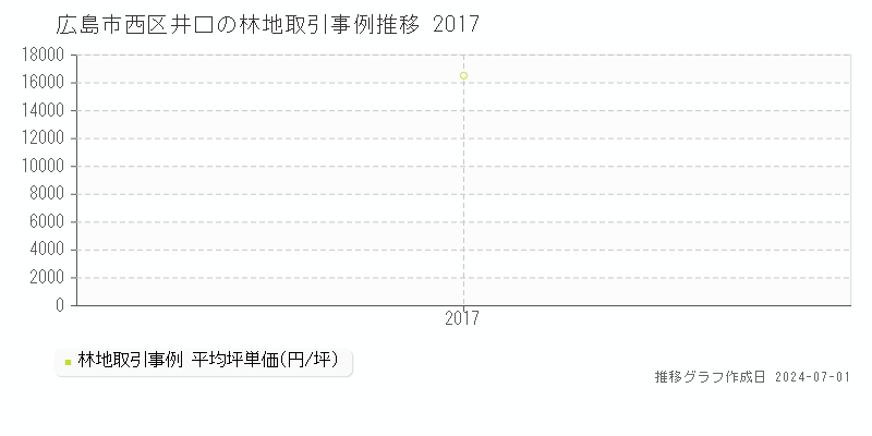 広島市西区井口の林地取引事例推移グラフ 