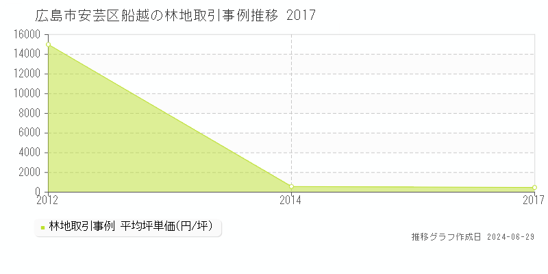 広島市安芸区船越の林地取引事例推移グラフ 