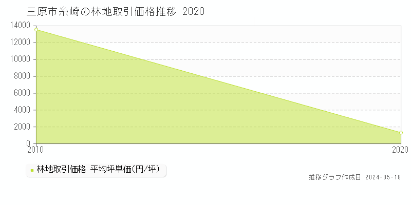 三原市糸崎の林地価格推移グラフ 