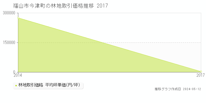 福山市今津町の林地価格推移グラフ 