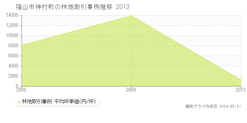 福山市神村町の林地価格推移グラフ 