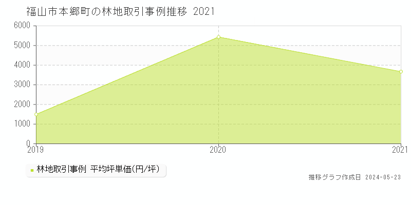 福山市本郷町の林地価格推移グラフ 