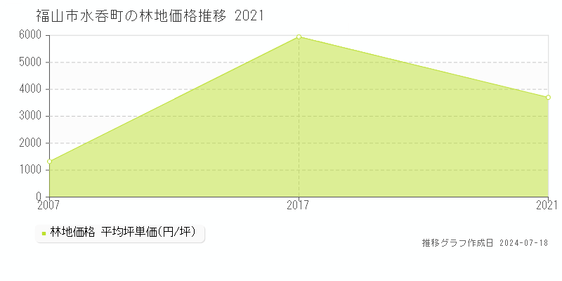 福山市水呑町の林地取引事例推移グラフ 