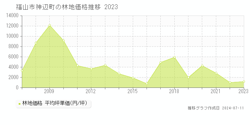福山市神辺町の林地取引価格推移グラフ 