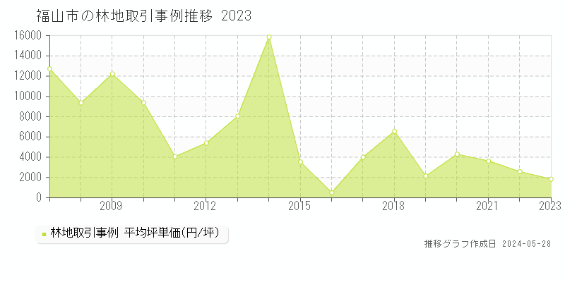 福山市の林地価格推移グラフ 