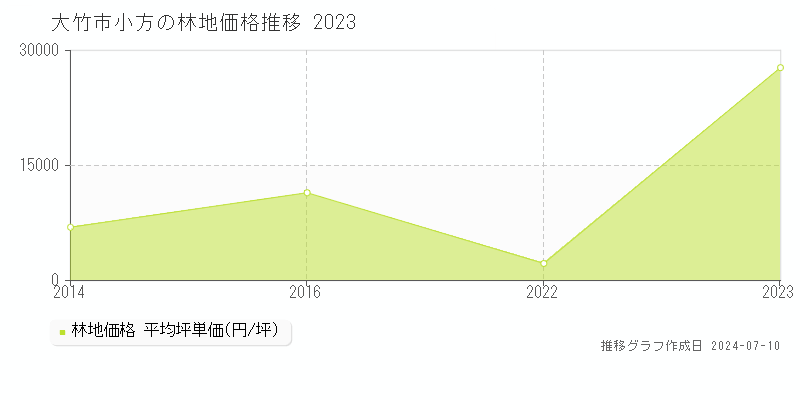 大竹市小方の林地価格推移グラフ 
