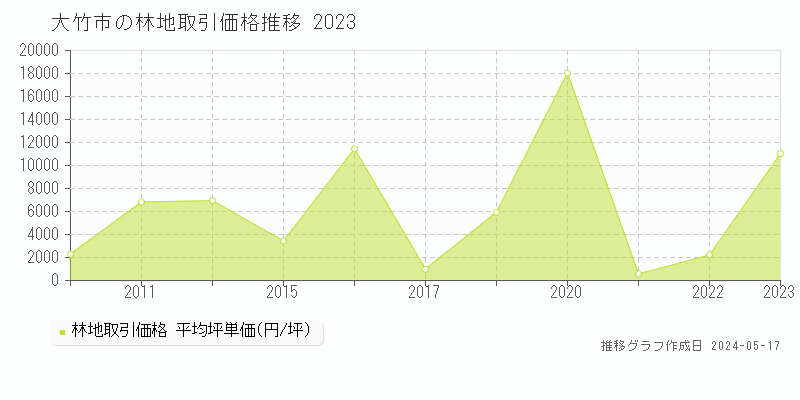 大竹市の林地価格推移グラフ 
