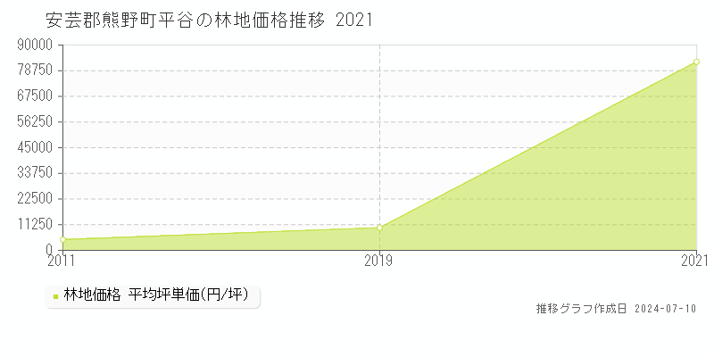 安芸郡熊野町平谷の林地価格推移グラフ 