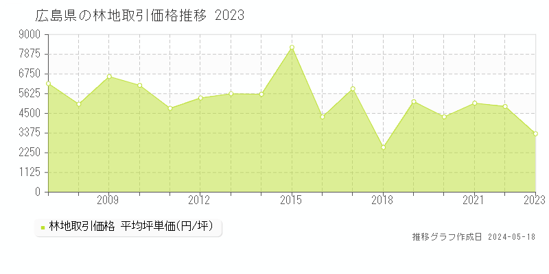 広島県の林地取引事例推移グラフ 