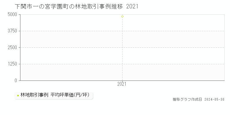 下関市一の宮学園町の林地価格推移グラフ 