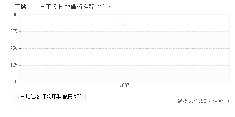 下関市内日下の林地価格推移グラフ 