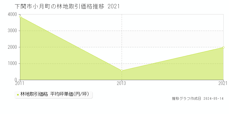 下関市小月町の林地価格推移グラフ 