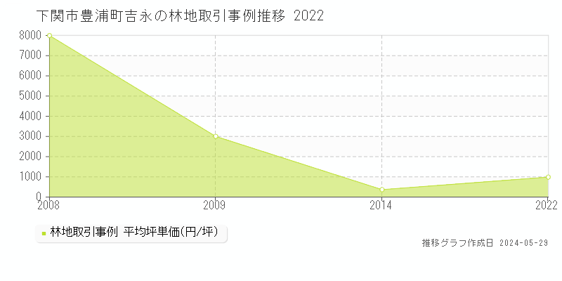 下関市豊浦町吉永の林地価格推移グラフ 