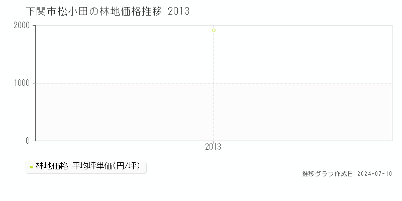 下関市松小田の林地価格推移グラフ 