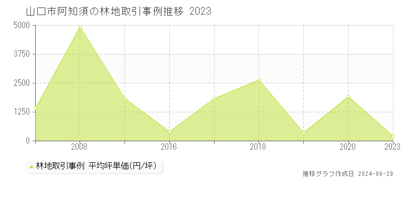 山口市阿知須の林地取引事例推移グラフ 