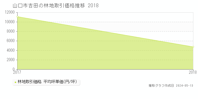山口市吉田の林地取引事例推移グラフ 