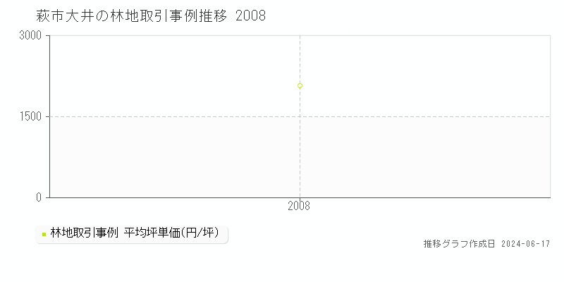 萩市大井の林地取引価格推移グラフ 
