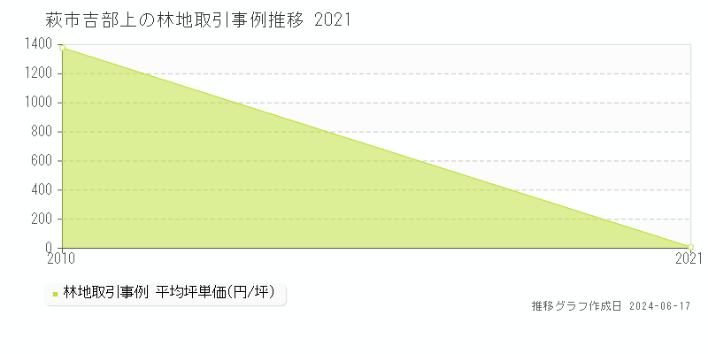 萩市吉部上の林地取引価格推移グラフ 