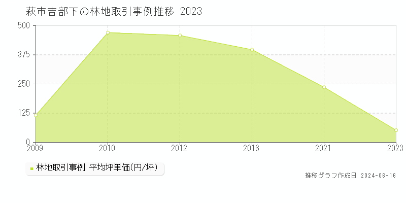 萩市吉部下の林地取引価格推移グラフ 