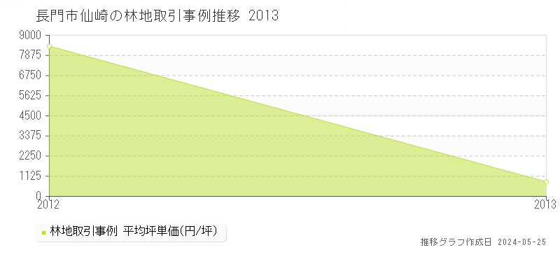 長門市仙崎の林地価格推移グラフ 