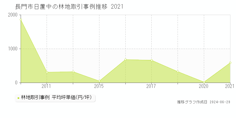 長門市日置中の林地取引事例推移グラフ 