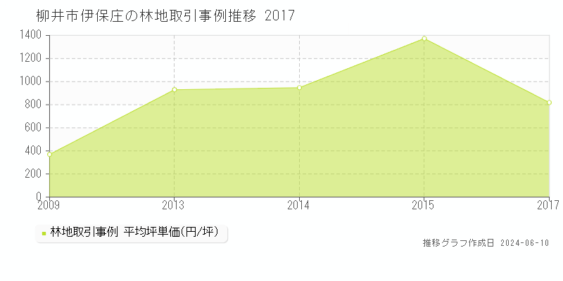 柳井市伊保庄の林地取引価格推移グラフ 
