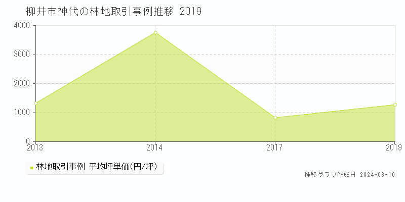 柳井市神代の林地取引価格推移グラフ 