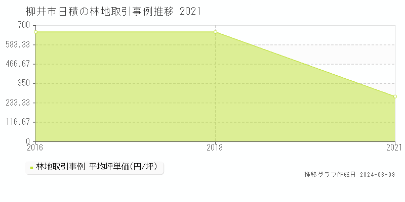 柳井市日積の林地取引価格推移グラフ 