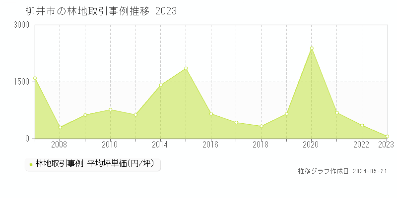 柳井市の林地価格推移グラフ 