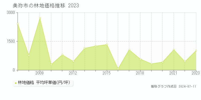 美祢市の林地価格推移グラフ 