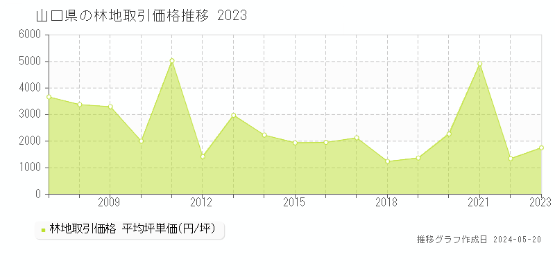 山口県の林地取引事例推移グラフ 