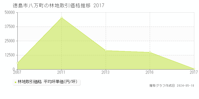 徳島市八万町の林地価格推移グラフ 