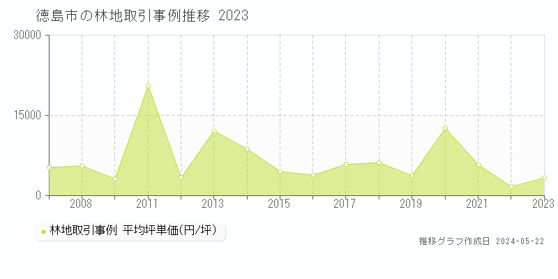 徳島市の林地価格推移グラフ 
