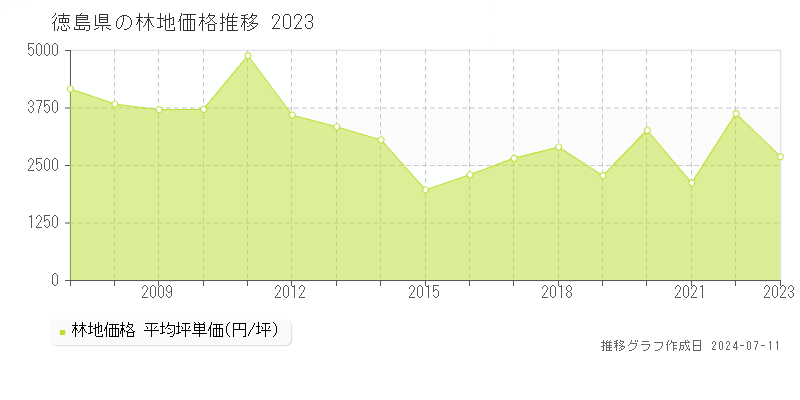 徳島県の林地価格推移グラフ 