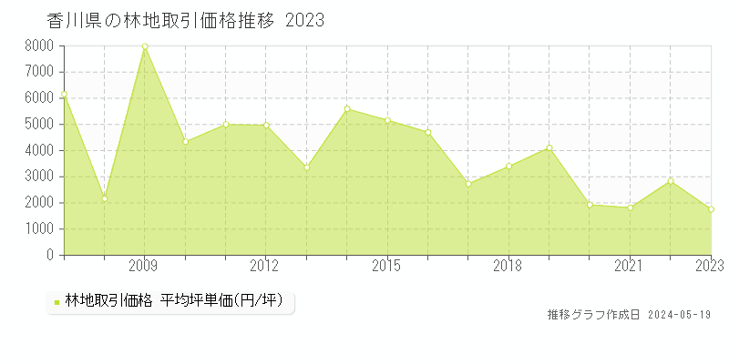 香川県の林地価格推移グラフ 