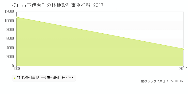 松山市下伊台町の林地価格推移グラフ 