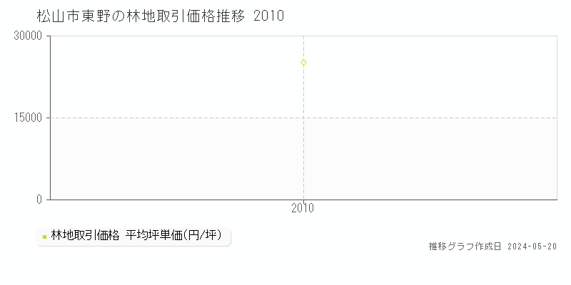 松山市東野の林地価格推移グラフ 