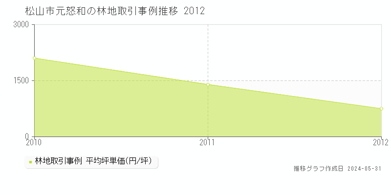 松山市元怒和の林地価格推移グラフ 