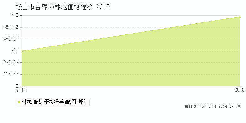 松山市吉藤の林地価格推移グラフ 
