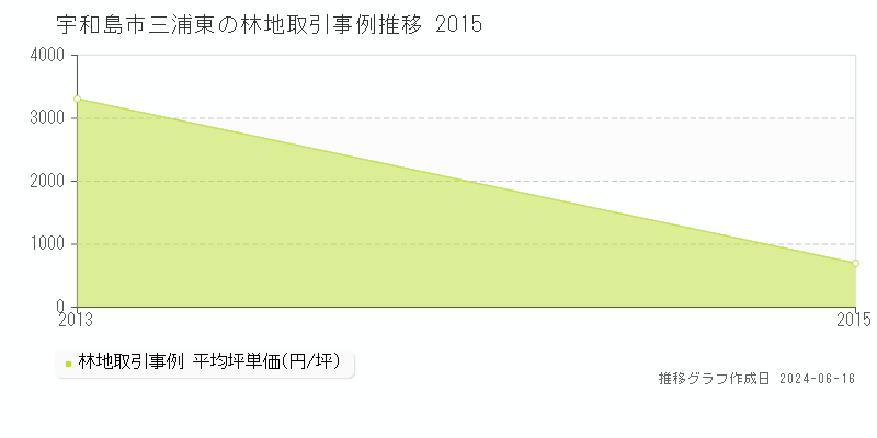 宇和島市三浦東の林地取引価格推移グラフ 