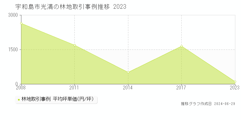 宇和島市光満の林地取引事例推移グラフ 