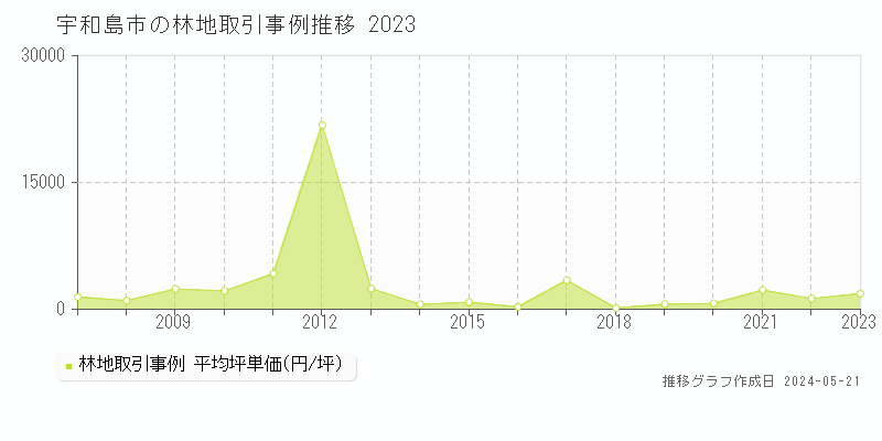 宇和島市の林地取引価格推移グラフ 