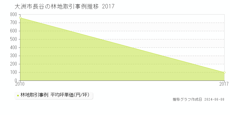 大洲市長谷の林地取引価格推移グラフ 