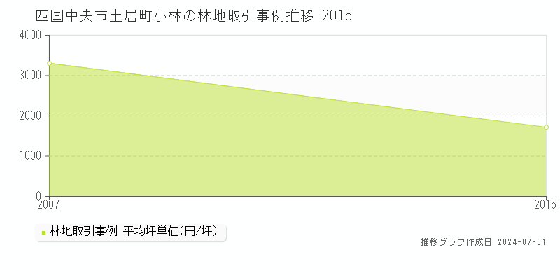 四国中央市土居町小林の林地取引事例推移グラフ 