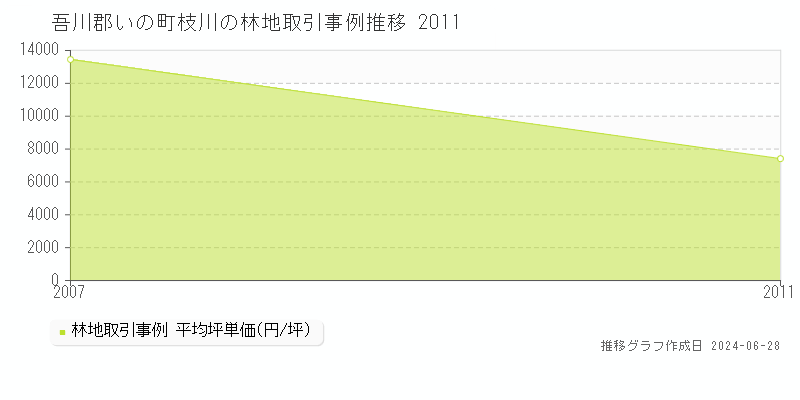 吾川郡いの町枝川の林地取引事例推移グラフ 