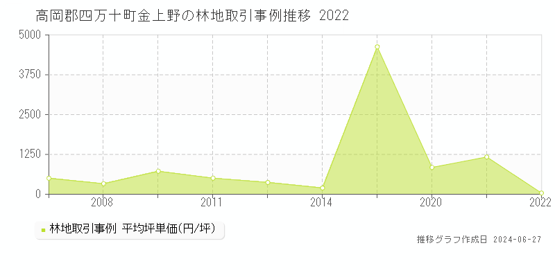 高岡郡四万十町金上野の林地取引事例推移グラフ 