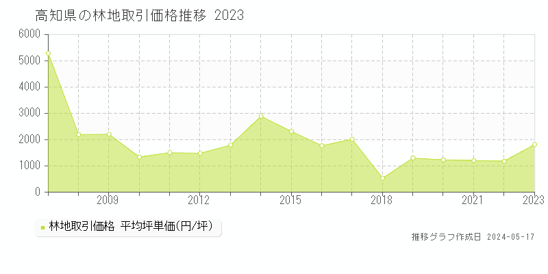 高知県の林地価格推移グラフ 