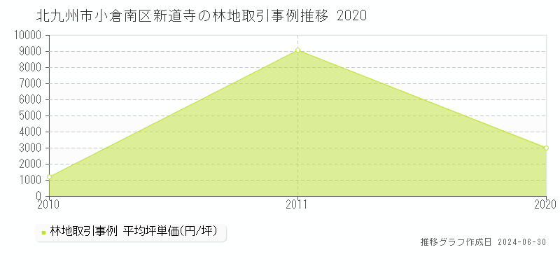 北九州市小倉南区新道寺の林地取引事例推移グラフ 