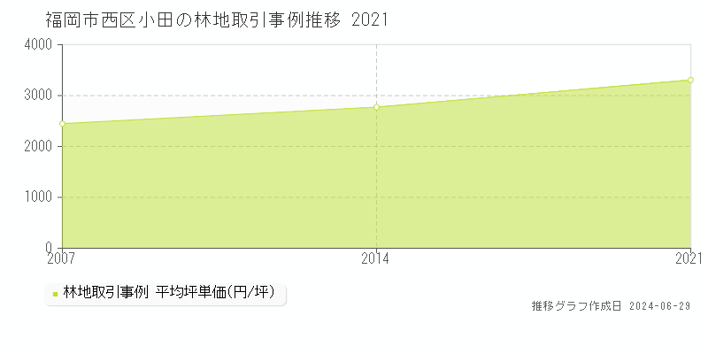 福岡市西区小田の林地取引事例推移グラフ 