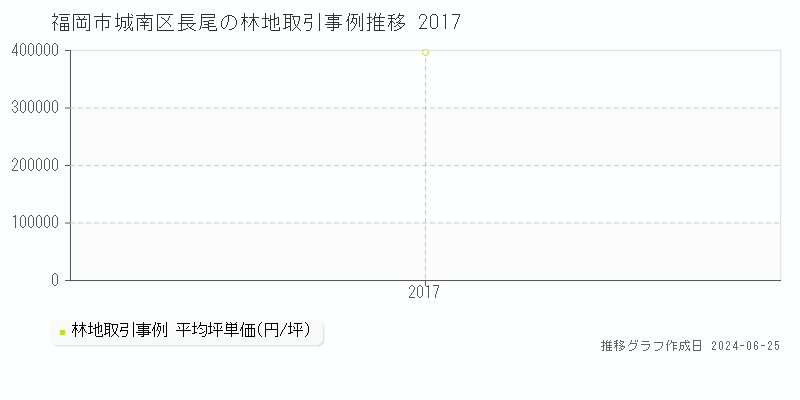 福岡市城南区長尾の林地取引事例推移グラフ 